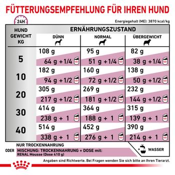 Royal Canin Renal Special Trockenfutter für Hunde