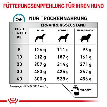 Royal Canin Sensitivity Control Trockenfutter für Hunde