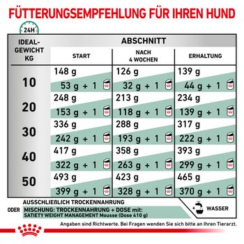Royal Canin Satiety Weight Management Trockenfutter für Hunde
