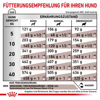 Royal Canin Gastrointestinal Low Fat Trockenfutter für Hunde