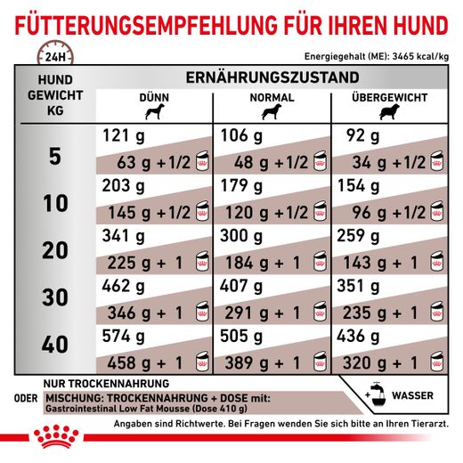 Royal Canin Gastrointestinal Low Fat Trockenfutter für Hunde Royal Canin Gastrointestinal Low Fat Trockenfutter für Hunde