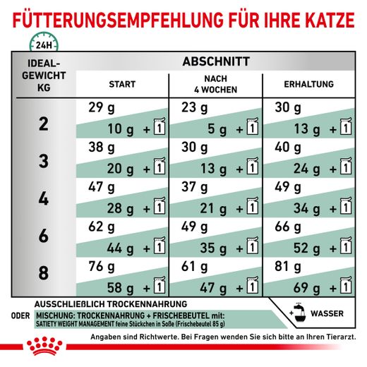 Royal Canin Satiety Weight Management Trockenfutter für Katzen Royal Canin Satiety Weight Management Trockenfutter für Katzen