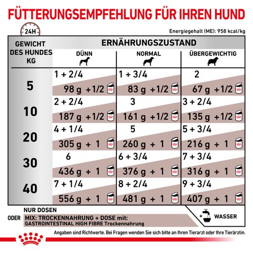 Royal Canin Gastrointestinal High Fibre Mousse Dosen