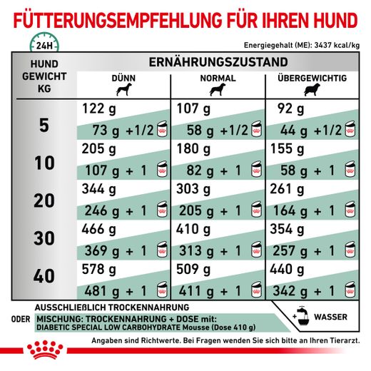 Royal Canin Diabetic Trockenfutter für Hunde Royal Canin Diabetic Trockenfutter für Hunde