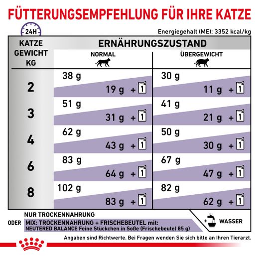 Royal Canin Neutered Satiety Balance Trockenfutter für Katzen Royal Canin Neutered Satiety Balance Trockenfutter für Katzen