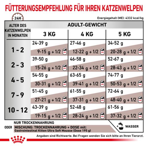 Royal Canin Gastrointestinal Kitten Katzenfutter Royal Canin Gastrointestinal Kitten Katzenfutter