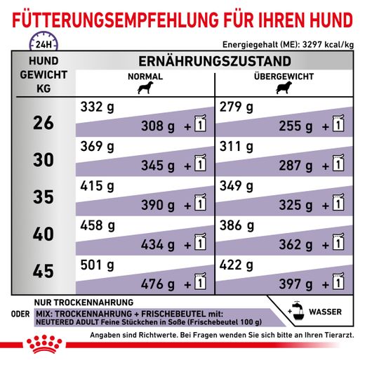 Royal Canin Neutered Adult Large Dogs Trockenfutter für Hunde
