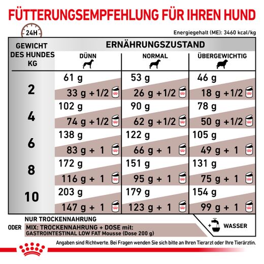 Royal Canin Gastrointestinal Low Fat Small Dogs Trockenfutter